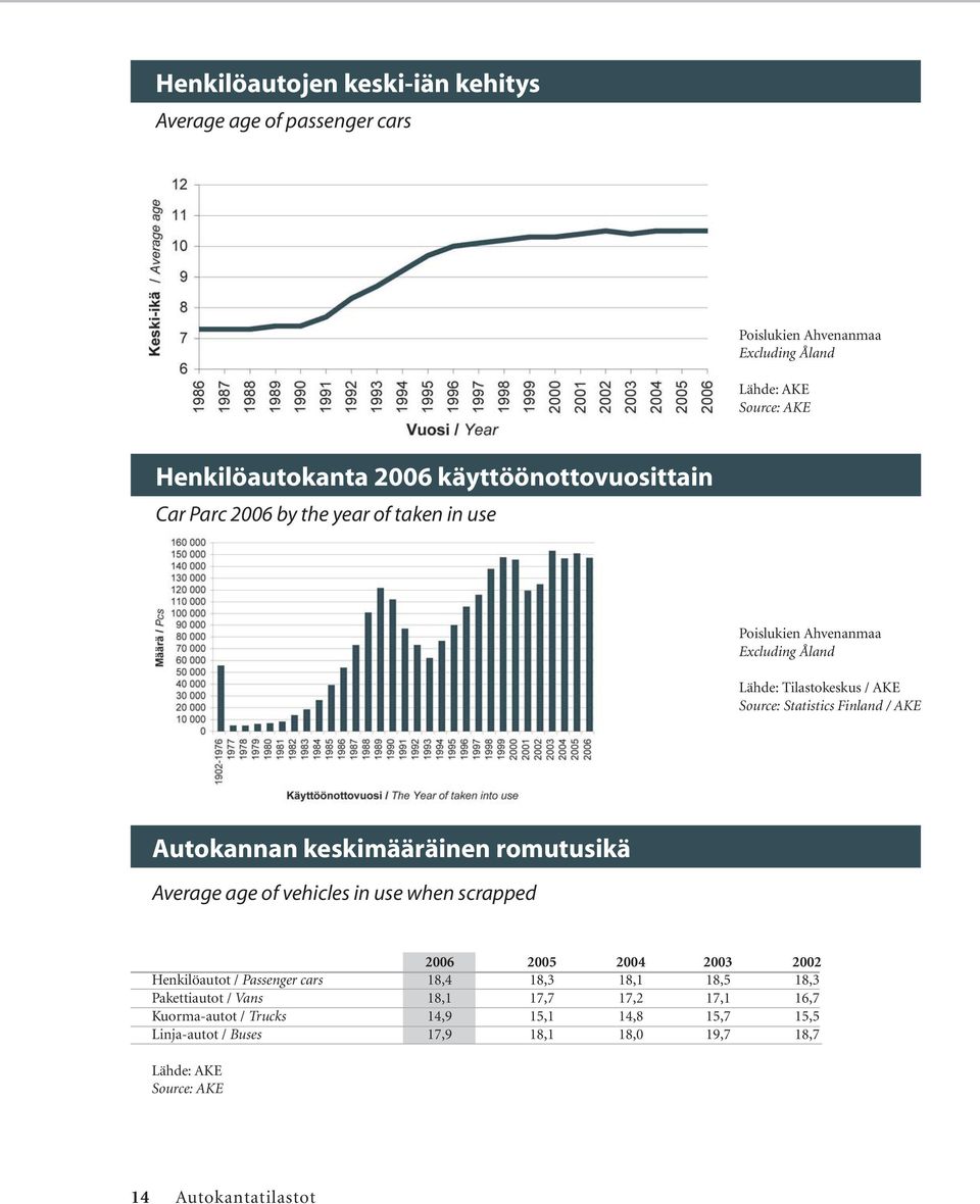 Autokannan keskimääräinen romutusikä Average age of vehicles in use when scrapped 2006 2005 2004 2003 2002 Henkilöautot / Passenger cars 18,4 18,3 18,1 18,5 18,3