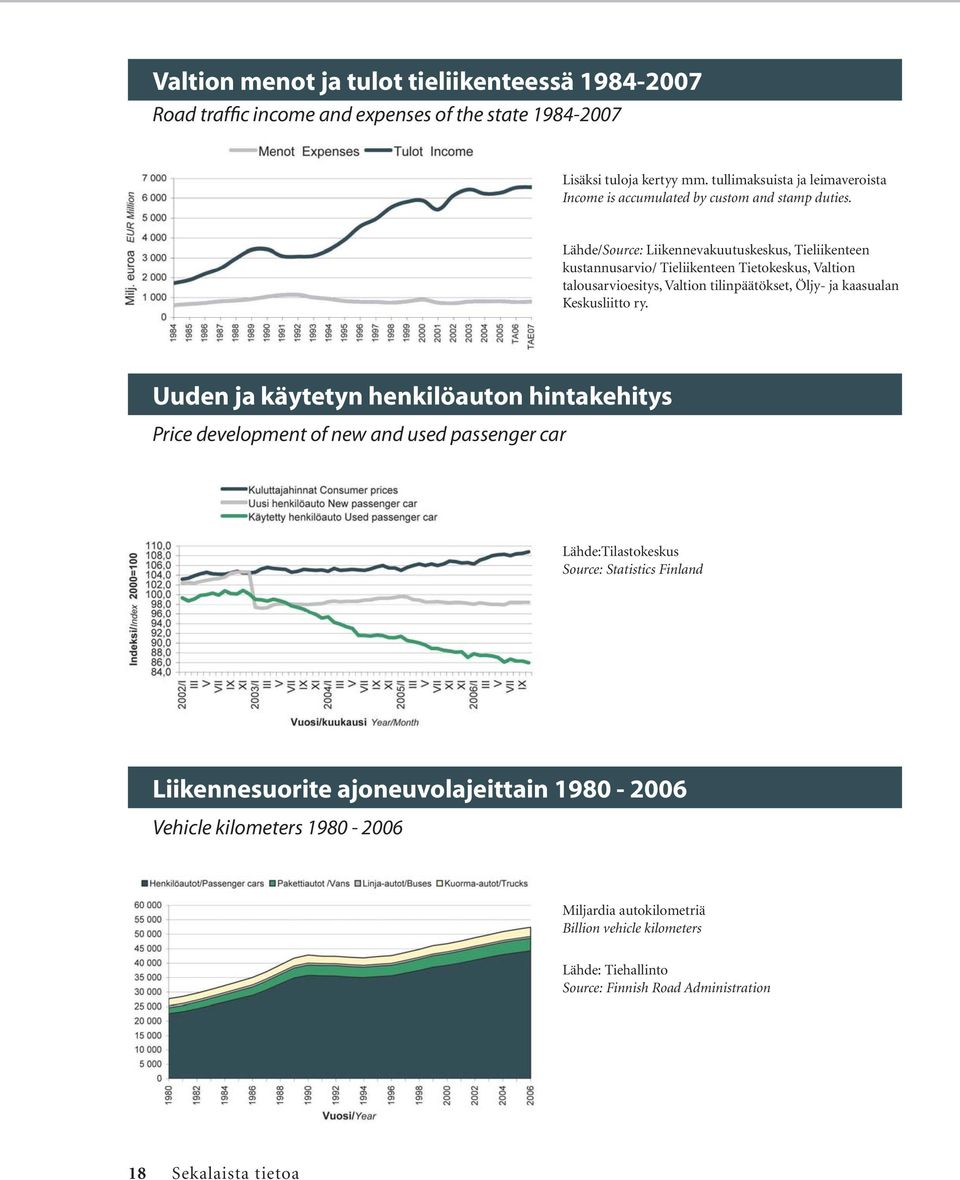 Lähde/Source: Liikennevakuutuskeskus, Tieliikenteen kustannusarvio/ Tieliikenteen Tietokeskus, Valtion talousarvioesitys, Valtion tilinpäätökset, Öljy- ja kaasualan Keskusliitto ry.