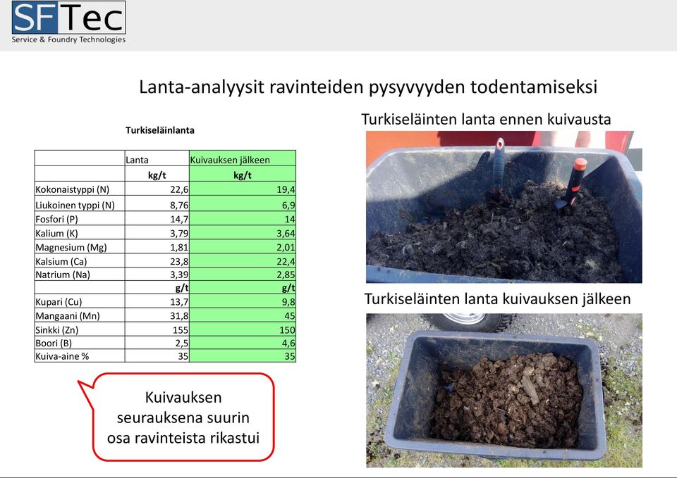 (Mg) 1,81 2,01 Kalsium (Ca) 23,8 22,4 Natrium (Na) 3,39 2,85 g/t g/t Kupari (Cu) 13,7 9,8 Mangaani (Mn) 31,8 45 Sinkki (Zn) 155