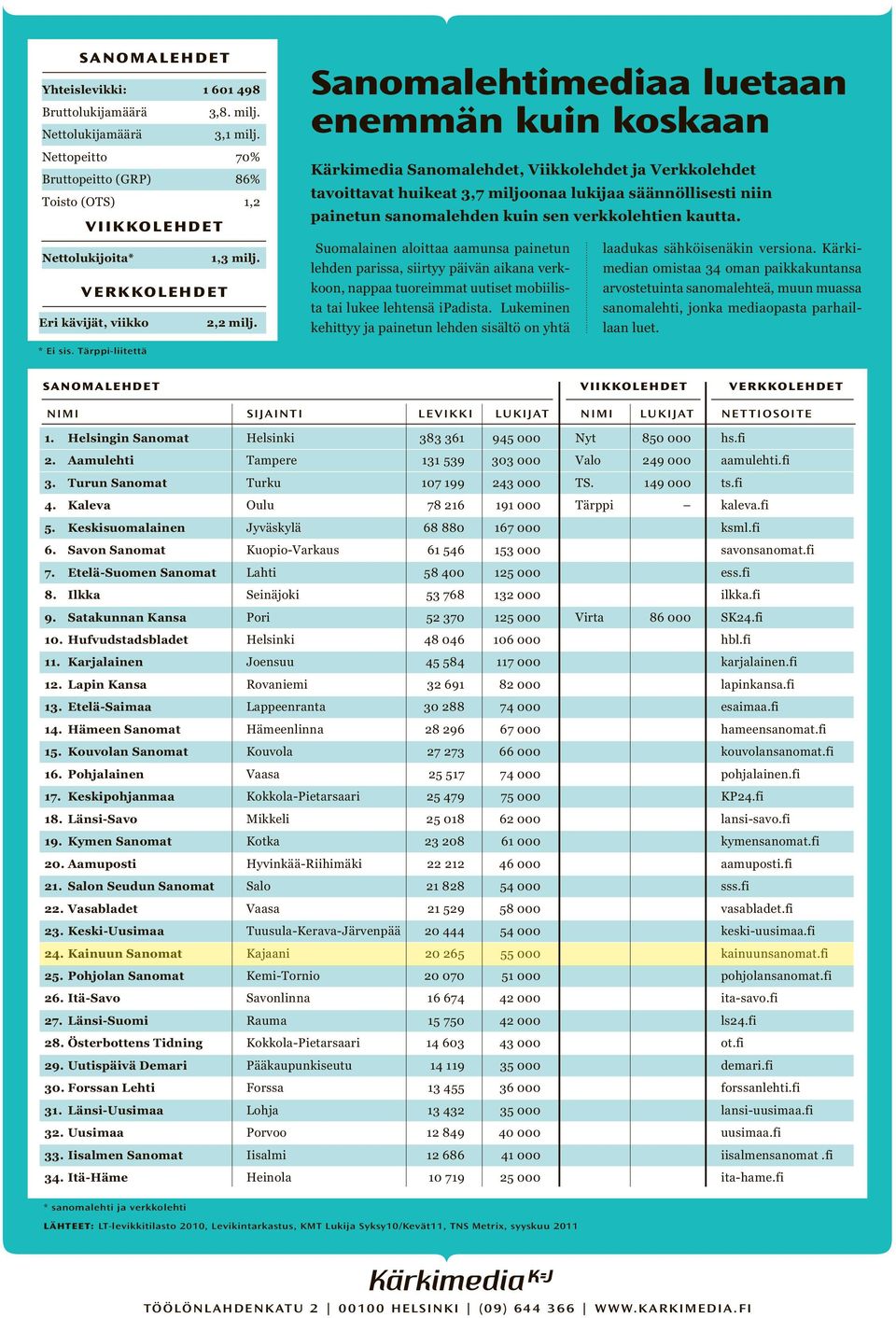 Sanomalehtimediaa luetaan enemmän kuin koskaan Kärkimedia Sanomalehdet, Viikkolehdet ja Verkkolehdet tavoittavat huikeat 3,7 miljoonaa lukijaa säännöllisesti niin painetun sanomalehden kuin sen