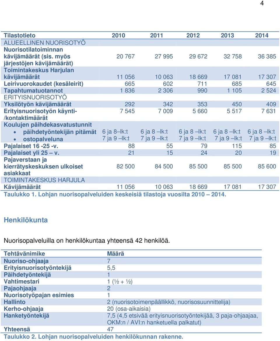 Tapahtumatuotannot 1 836 2 306 990 1 105 2 524 ERITYISNUORISOTYÖ Yksilötyön kävijämäärät 292 342 353 450 409 Erityisnuorisotyön käynti- /kontaktimäärät 7 545 7 009 5 660 5 517 7 631 Koulujen