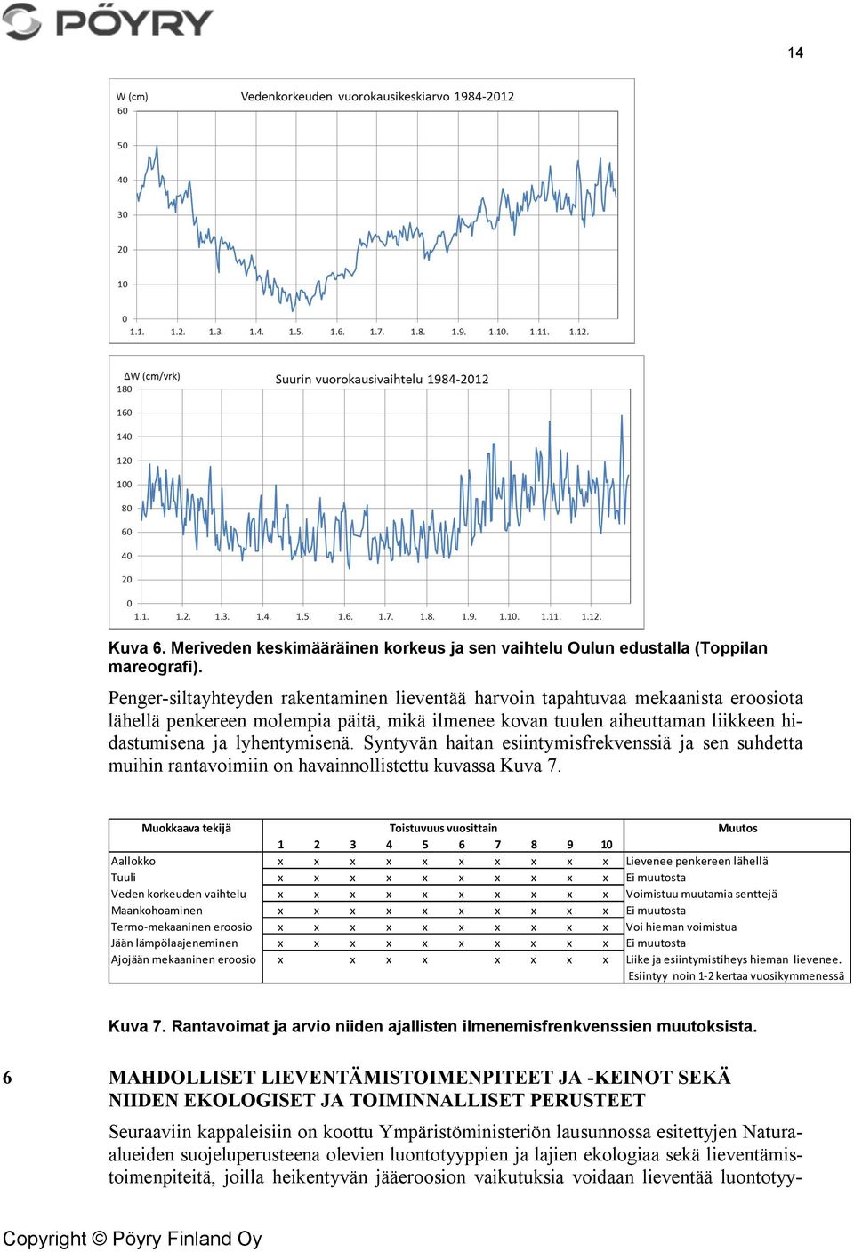 Syntyvän haitan esiintymisfrekvenssiä ja sen suhdetta muihin rantavoimiin on havainnollistettu kuvassa Kuva 7.
