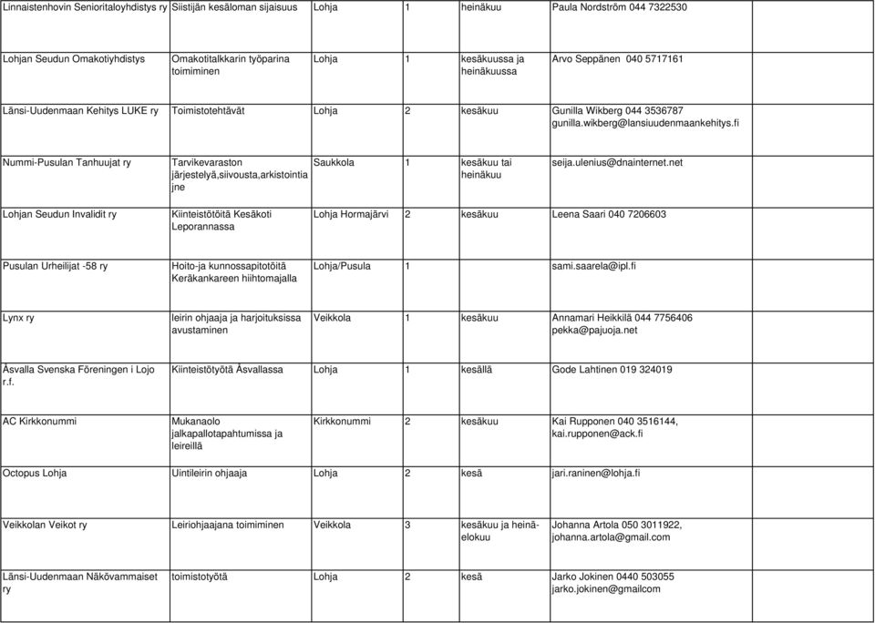 fi Nummi-Pusulan Tanhuujat ry Tarvikevaraston järjestelyä,siivousta,arkistointia jne Saukkola 1 kesäkuu tai heinäkuu seija.ulenius@dnainternet.