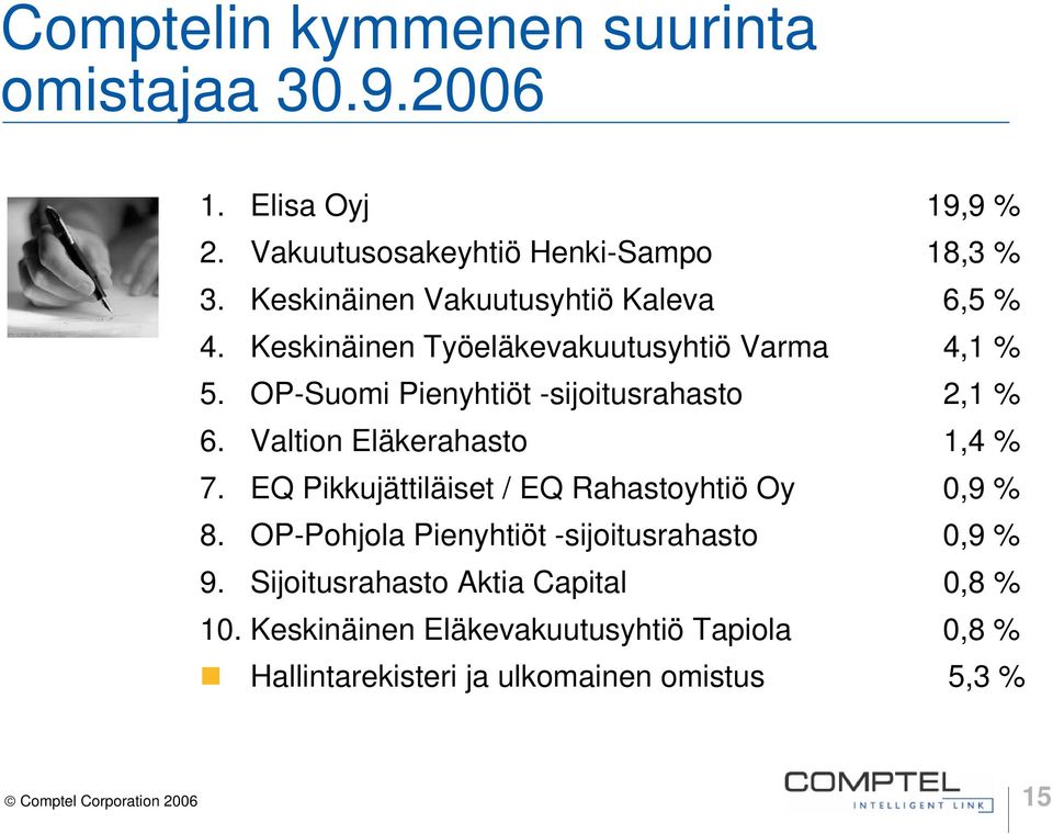 OP-Suomi Pienyhtiöt -sijoitusrahasto 2,1 % 6. Valtion Eläkerahasto 1,4 % 7. EQ Pikkujättiläiset / EQ Rahastoyhtiö Oy,9 % 8.