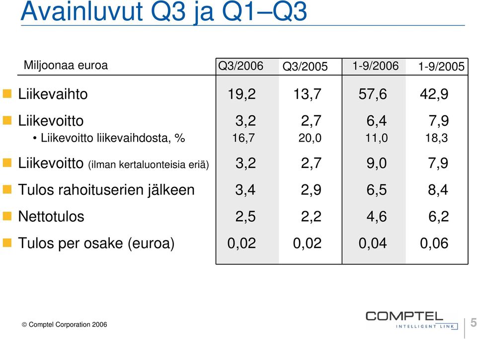 Liikevoitto (ilman kertaluonteisia eriä) 3,2 2,7 9, 7,9 Tulos rahoituserien jälkeen 3,4