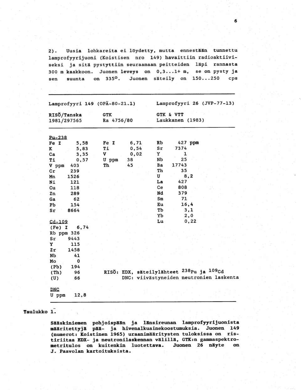 1) Lamprofyyri 26 (JVP- 77-13 ) RISÖ/Tanska GTK GTK & VTT 1981/297565 Ra 4756/80 Laukkanen (1983 ) Pu-23 8 Fe Z 5,58 Fe Z 6,71 Rb 427 ppm K 5,83 Ti 0,54 Sr 737 4 Ca 3,35 V 0,02 Y 1 Ti 0,57 U ppm 38