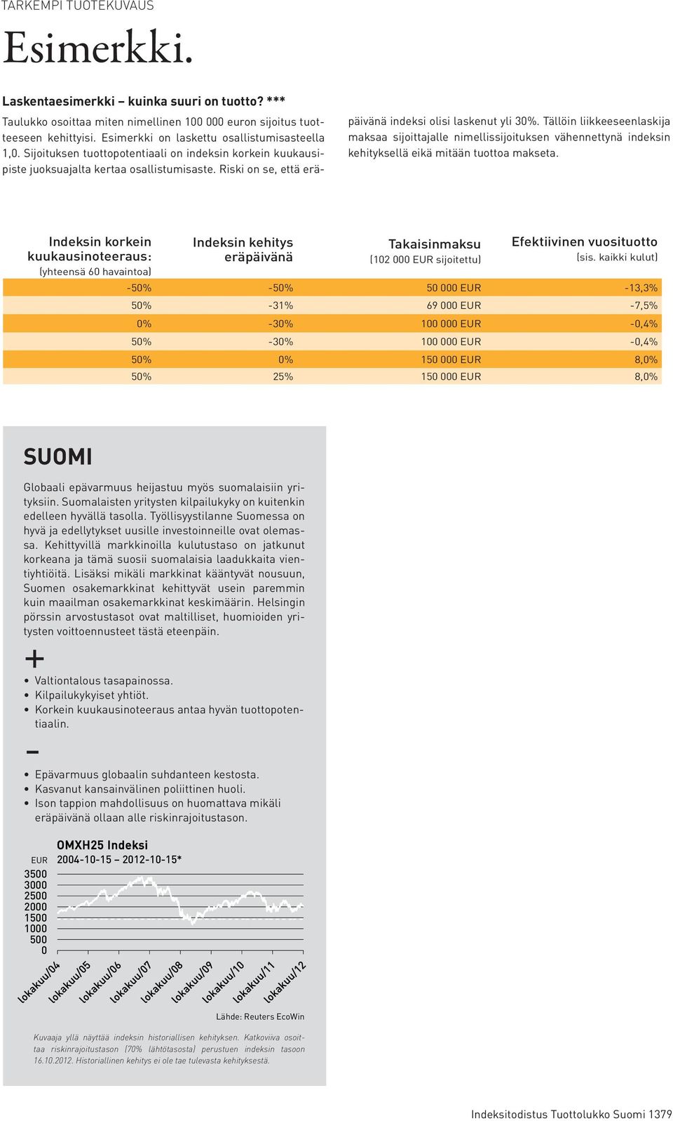 Riski on se, että eräpäivänä indeksi olisi laskenut yli 30%. Tällöin liikkeeseenlaskija maksaa sijoittajalle nimellissijoituksen vähennettynä indeksin kehityksellä eikä mitään tuottoa makseta.