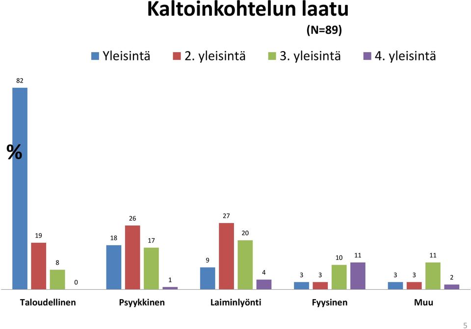 yleisintä 82 % 26 27 19 18 17 20 8 0 1 9 4 10