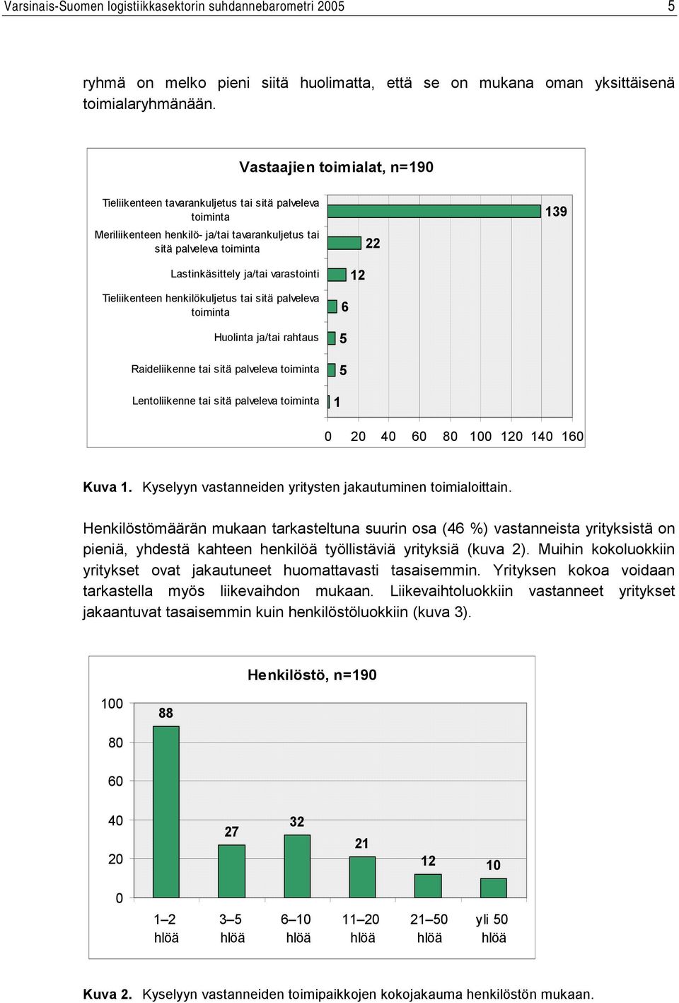 Tieliikenteen henkilökuljetus tai sitä palveleva toiminta Huolinta ja/tai rahtaus Raideliikenne tai sitä palveleva toiminta Lentoliikenne tai sitä palveleva toiminta 22 12 6 5 5 1 139 0 20 40 60 80