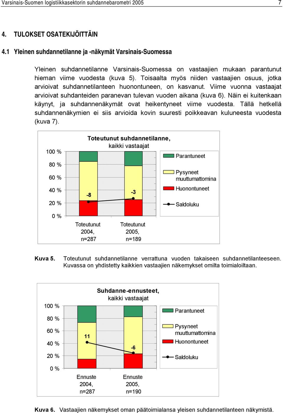 Toisaalta myös niiden vastaajien osuus, jotka arvioivat suhdannetilanteen huonontuneen, on kasvanut. Viime vuonna vastaajat arvioivat suhdanteiden paranevan tulevan vuoden aikana (kuva 6).