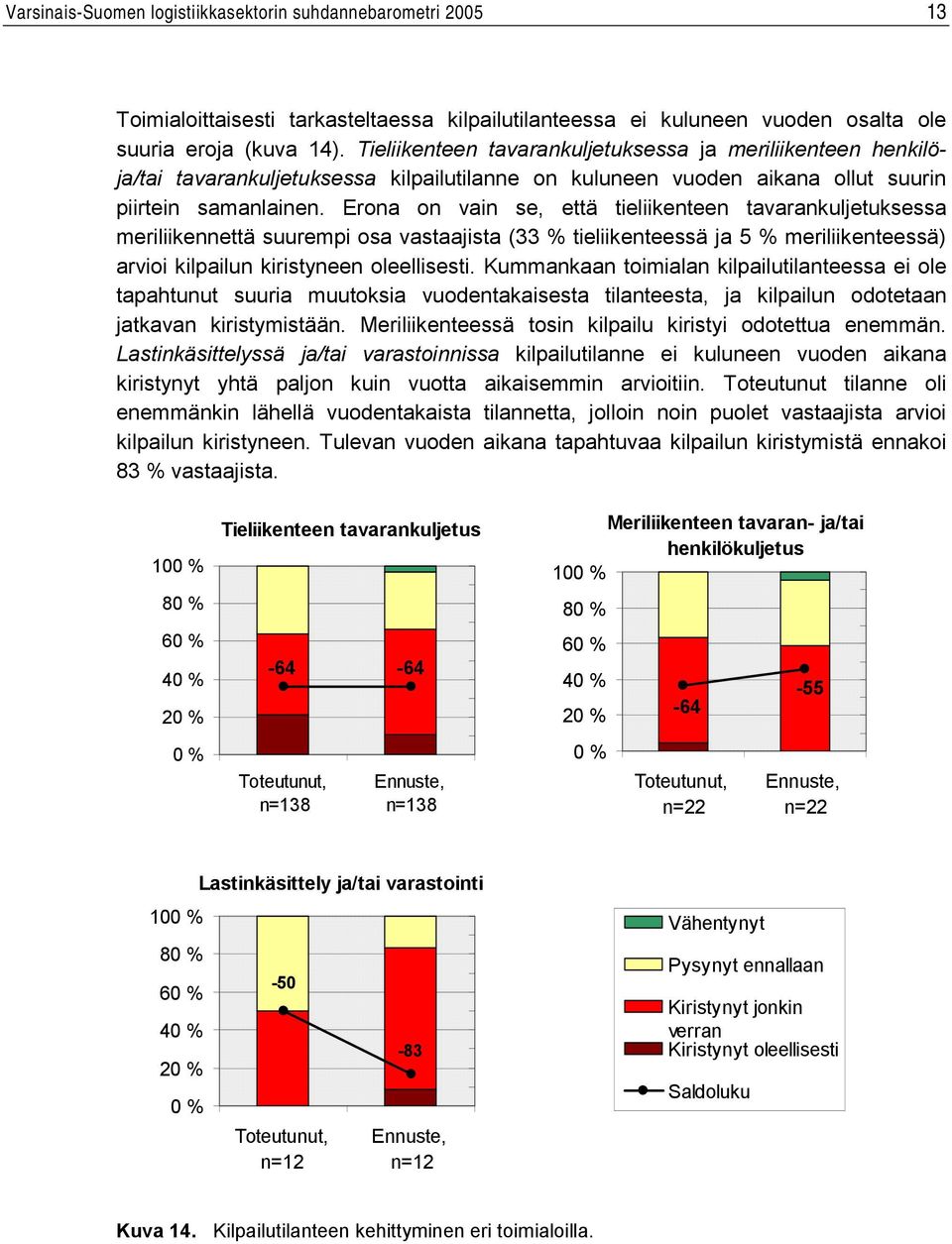 Erona on vain se, että tieliikenteen tavarankuljetuksessa meriliikennettä suurempi osa vastaajista (33 % tieliikenteessä ja 5 % meriliikenteessä) arvioi kilpailun kiristyneen oleellisesti.