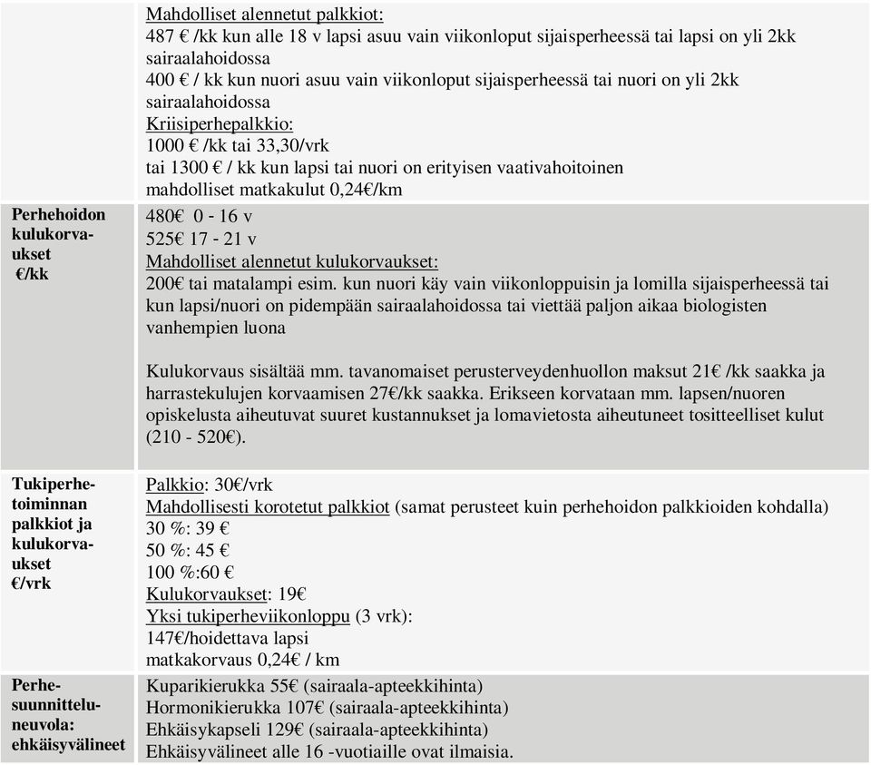0,24 /km 480 0-16 v 525 17-21 v Mahdolliset alennetut kulukorvaukset: 200 tai matalampi esim.