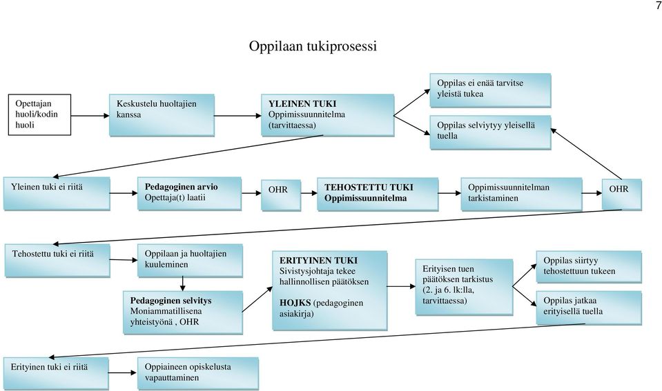 Oppilaan ja huoltajien kuuleminen Pedagoginen selvitys Moniammatillisena yhteistyönä, OHR ERITYINEN TUKI Sivistysjohtaja tekee hallinnollisen päätöksen HOJKS (pedagoginen asiakirja)