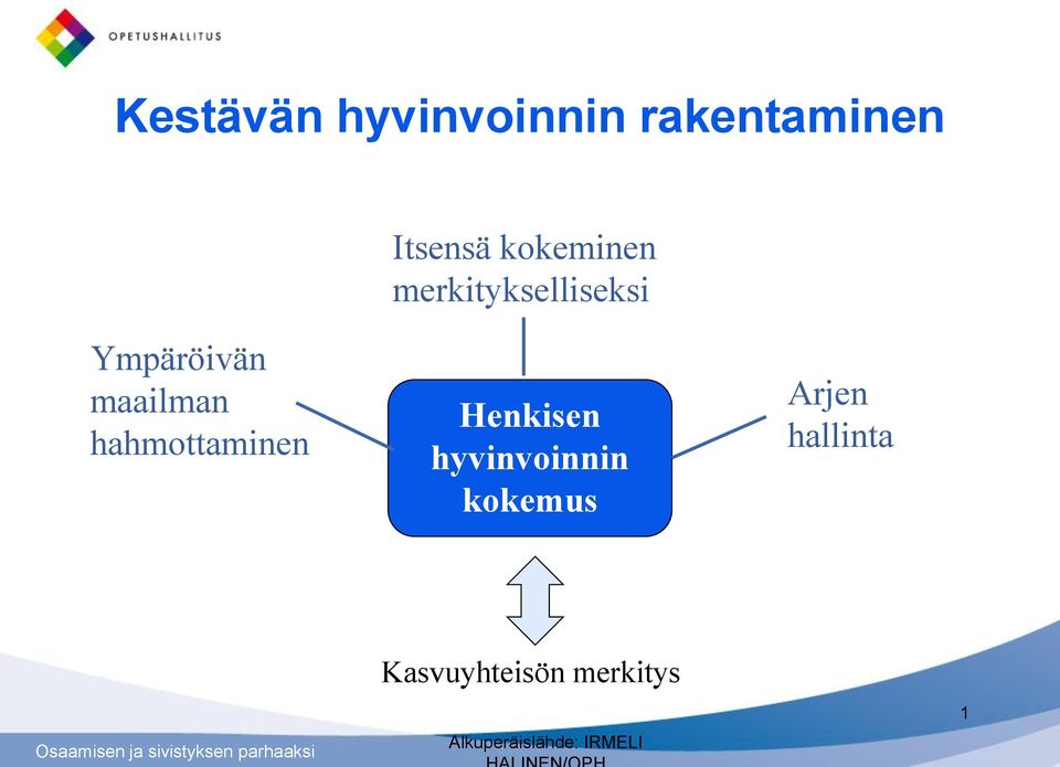 hahmottaminen Henkisen hyvinvoinnin kokemus Arjen