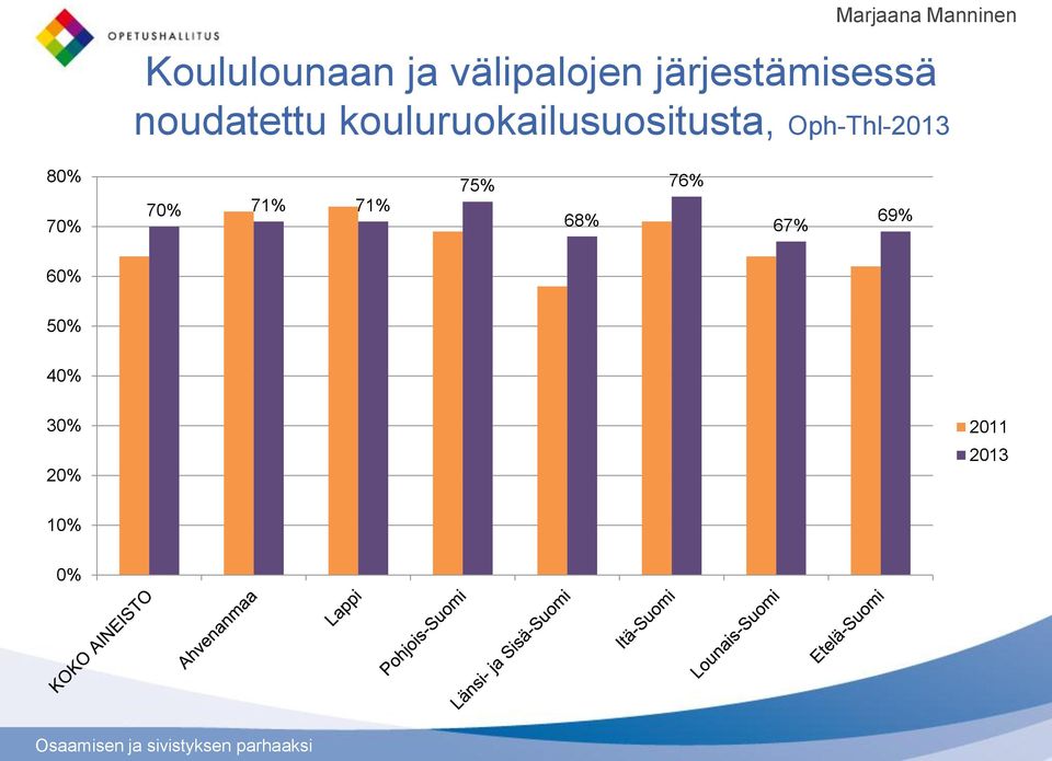 kouluruokailusuositusta, Oph-Thl-2013 80% 70%