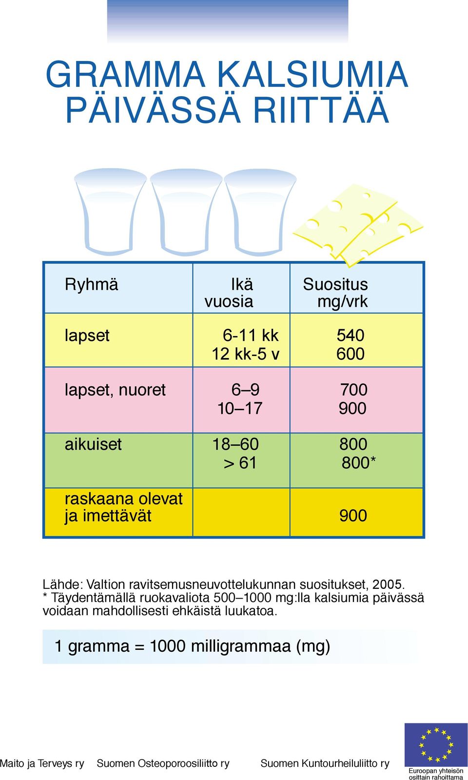 Lähde: Valtion ravitsemusneuvottelukunnan suositukset, 2005.