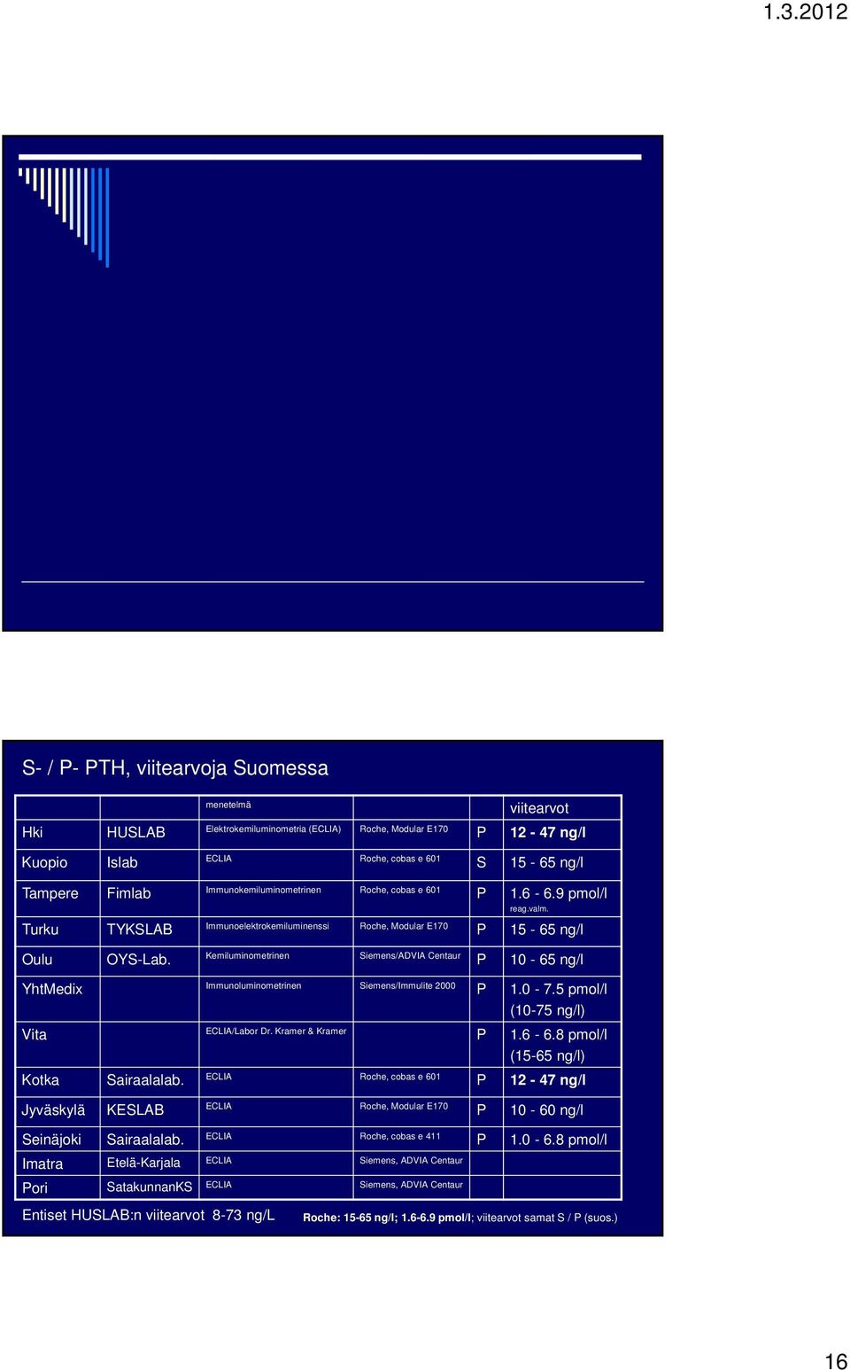 Kemiluminometrinen Siemens/ADVIA Centaur P 10-65 ng/l YhtMedix Immunoluminometrinen Siemens/Immulite 2000 P 1.0-7.5 pmol/l (10-75 ng/l) Vita ECLIA/Labor Dr. Kramer & Kramer P 1.6-6.