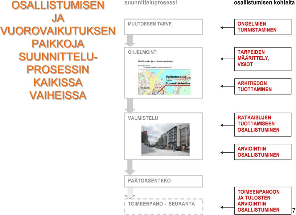 TARPEIDEN MÄÄRITTELY, VISIOT ARKITIEDON TUOTTAMINEN VALMISTELU RATKAISUJEN TUOTTAMISEEN OSALLISTUMINEN