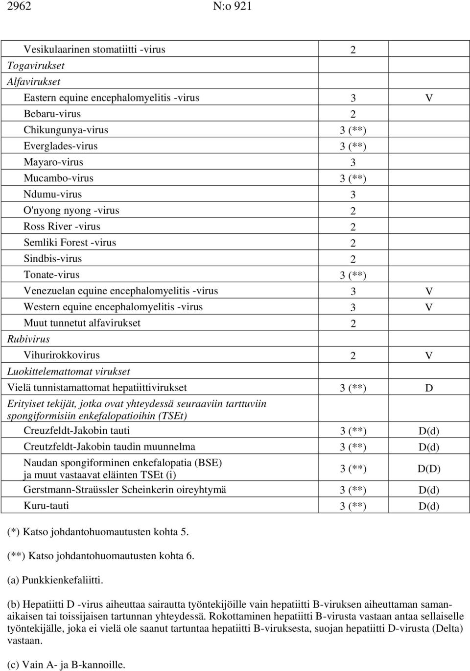 encephalomyelitis -virus 3 V Muut tunnetut alfavirukset 2 Rubivirus Vihurirokkovirus 2 V Luokittelemattomat virukset Vielä tunnistamattomat hepatiittivirukset 3 (**) D Erityiset tekijät, jotka ovat