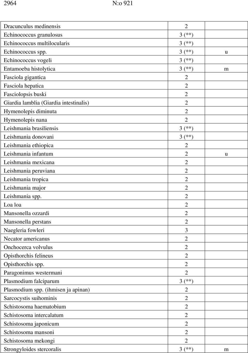 Hymenolepis nana 2 Leishmania brasiliensis 3 (**) Leishmania donovani 3 (**) Leishmania ethiopica 2 Leishmania infantum 2 u Leishmania mexicana 2 Leishmania peruviana 2 Leishmania tropica 2