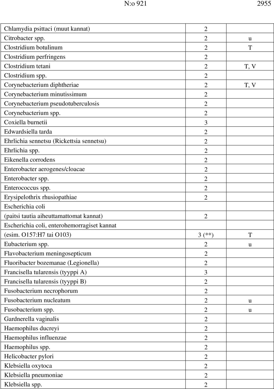 2 Coxiella burnetii 3 Edwardsiella tarda 2 Ehrlichia sennetsu (Rickettsia sennetsu) 2 Ehrlichia spp. 2 Eikenella corrodens 2 Enterobacter aerogenes/cloacae 2 Enterobacter spp. 2 Enterococcus spp.