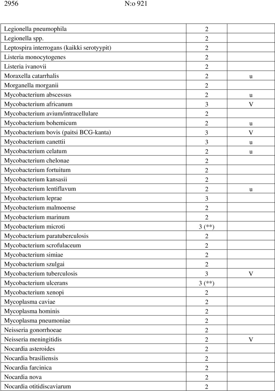 Mycobacterium avium/intracellulare 2 Mycobacterium bohemicum 2 u Mycobacterium bovis (paitsi BCG-kanta) 3 V Mycobacterium canettii 3 u Mycobacterium celatum 2 u Mycobacterium chelonae 2 Mycobacterium