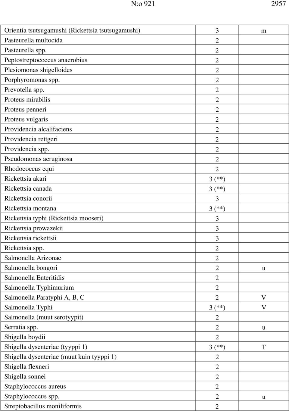 2 Pseudomonas aeruginosa 2 Rhodococcus equi 2 Rickettsia akari 3 (**) Rickettsia canada 3 (**) Rickettsia conorii 3 Rickettsia montana 3 (**) Rickettsia typhi (Rickettsia mooseri) 3 Rickettsia