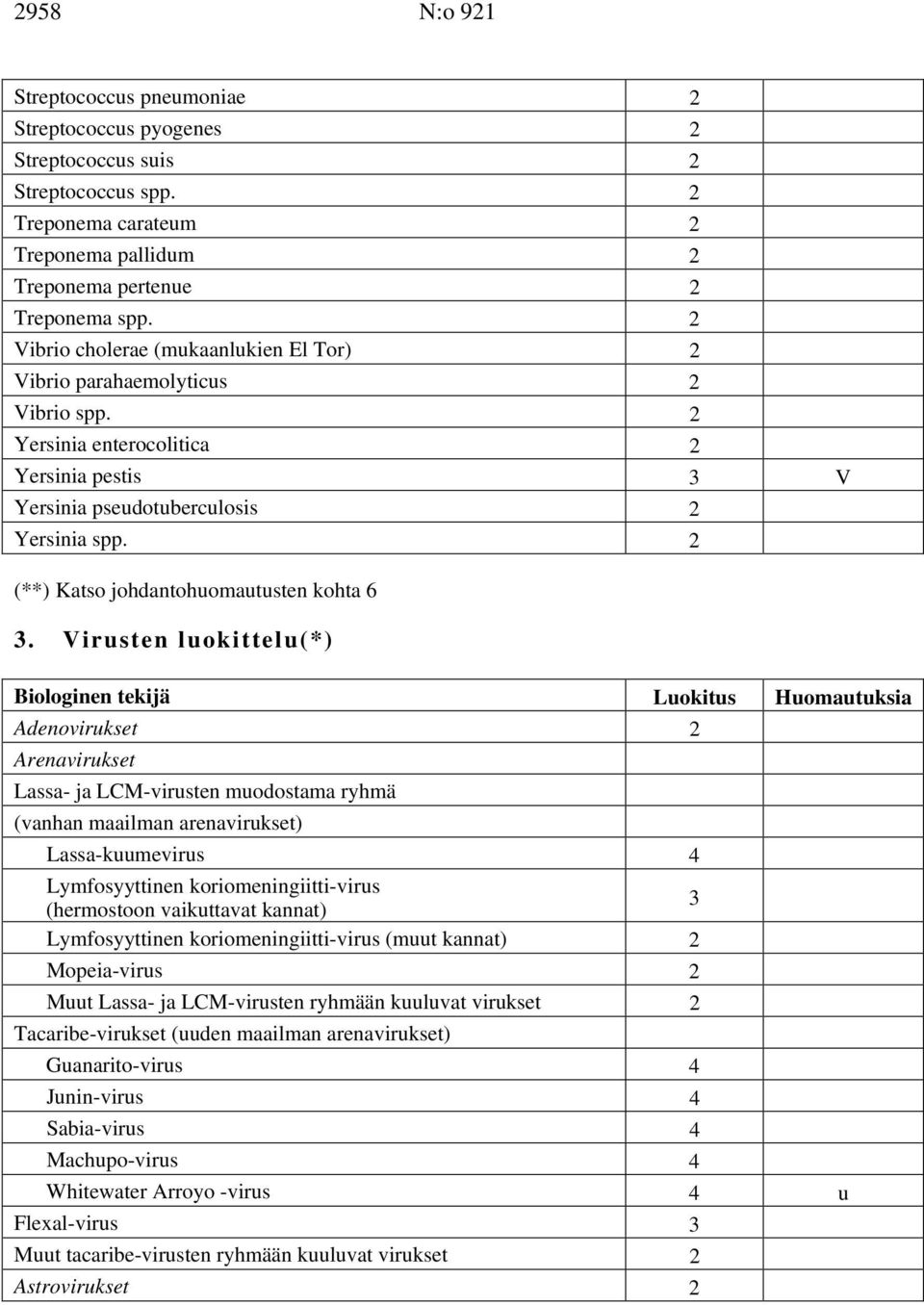2 (**) Katso johdantohuomautusten kohta 6 3.