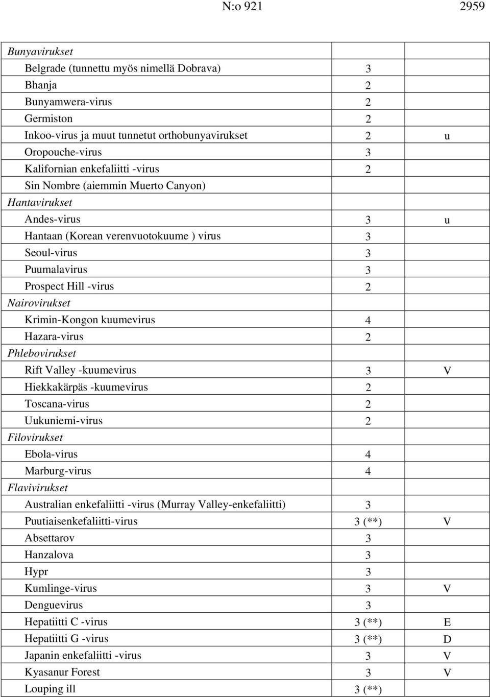 Krimin-Kongon kuumevirus 4 Hazara-virus 2 Phlebovirukset Rift Valley -kuumevirus 3 V Hiekkakärpäs -kuumevirus 2 Toscana-virus 2 Uukuniemi-virus 2 Filovirukset Ebola-virus 4 Marburg-virus 4