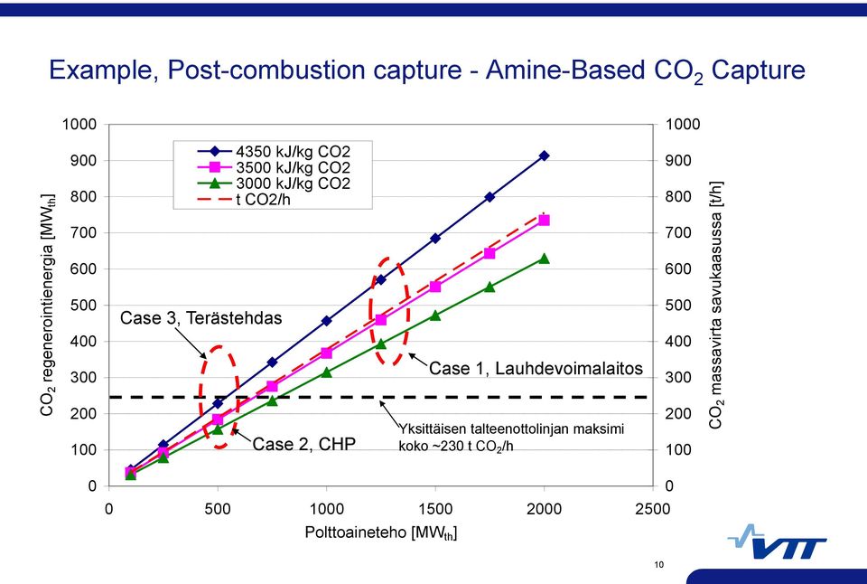 700 600 600 500 Case 3, Terästehdas 500 400 400 300 Case 1, Lauhdevoimalaitos 300 200 100 Case 2, CHP