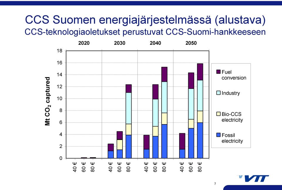 perustuvat CCS-Suomi-hankkeeseen 18 16 2020 2030 2040 2050 14 12