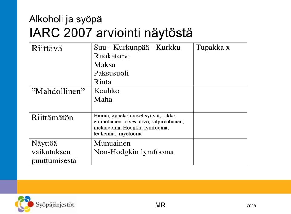 vaikutuksen puuttumisesta Haima, gynekologiset syövät, rakko, eturauhanen, kives, aivo,