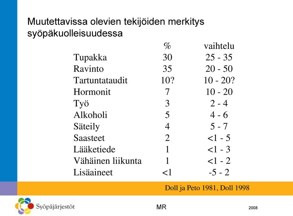 Hormonit 7 10-20 Työ 3 2-4 Alkoholi 5 4-6 Säteily 4 5-7 Saasteet 2 <1-5