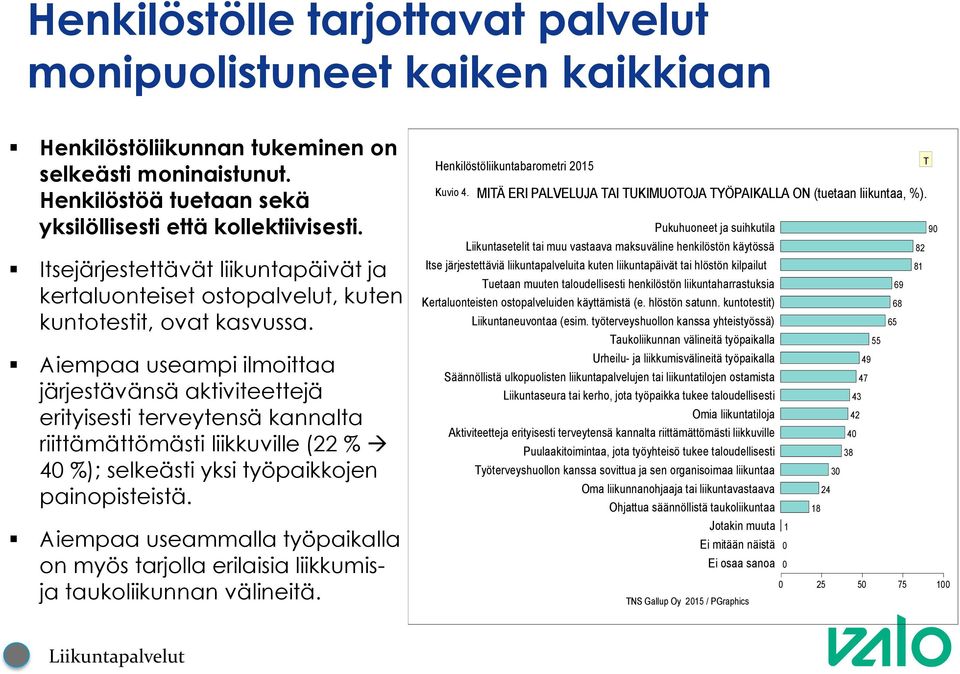 Aiempaa useampi ilmoittaa järjestävänsä aktiviteettejä erityisesti terveytensä kannalta riittämättömästi liikkuville (22 % 4 %); selkeästi yksi työpaikkojen painopisteistä.