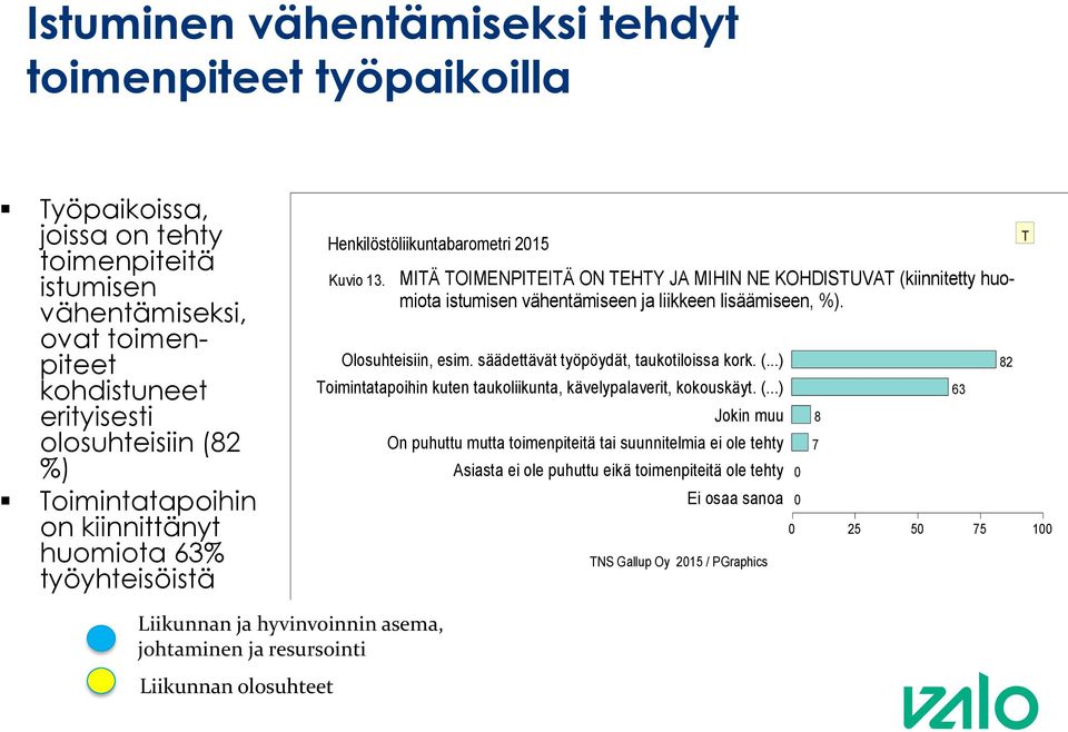 MIÄ OIMENPIEIÄ ON EHY JA MIHIN NE KOHDISUVA (kiinnitetty huomiota istumisen vähentämiseen ja liikkeen lisäämiseen, %). Olosuhteisiin, esim. säädettävät työpöydät, taukotiloissa kork. (...) oimintatapoihin kuten taukoliikunta, kävelypalaverit, kokouskäyt.