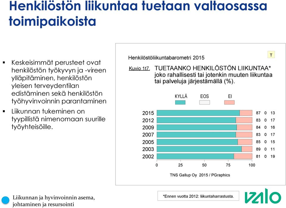 Henkilöstöliikuntabarometri 215 Kuvio 1t7.