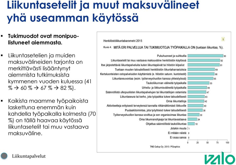 Liikuntasetelien ja muiden maksuvälineiden tarjonta on merkittävästi lisääntynyt aiemmista tutkimuksista kymmenen vuoden kuluessa (41 % 6 % 67 % 82 %).