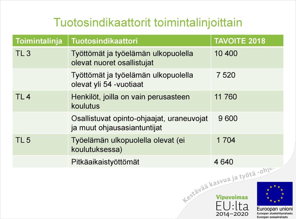 -vuotiaat Henkilöt, joilla on vain perusasteen koulutus Osallistuvat opinto-ohjaajat, uraneuvojat ja muut