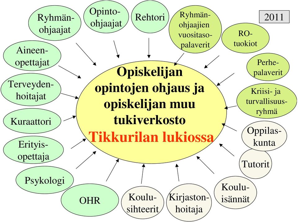 Tikkurilan lukiossa ROtuokiot Tutorit 2011 Kriisi- ja turvallisuusryhmä Ryhmänohjaajien