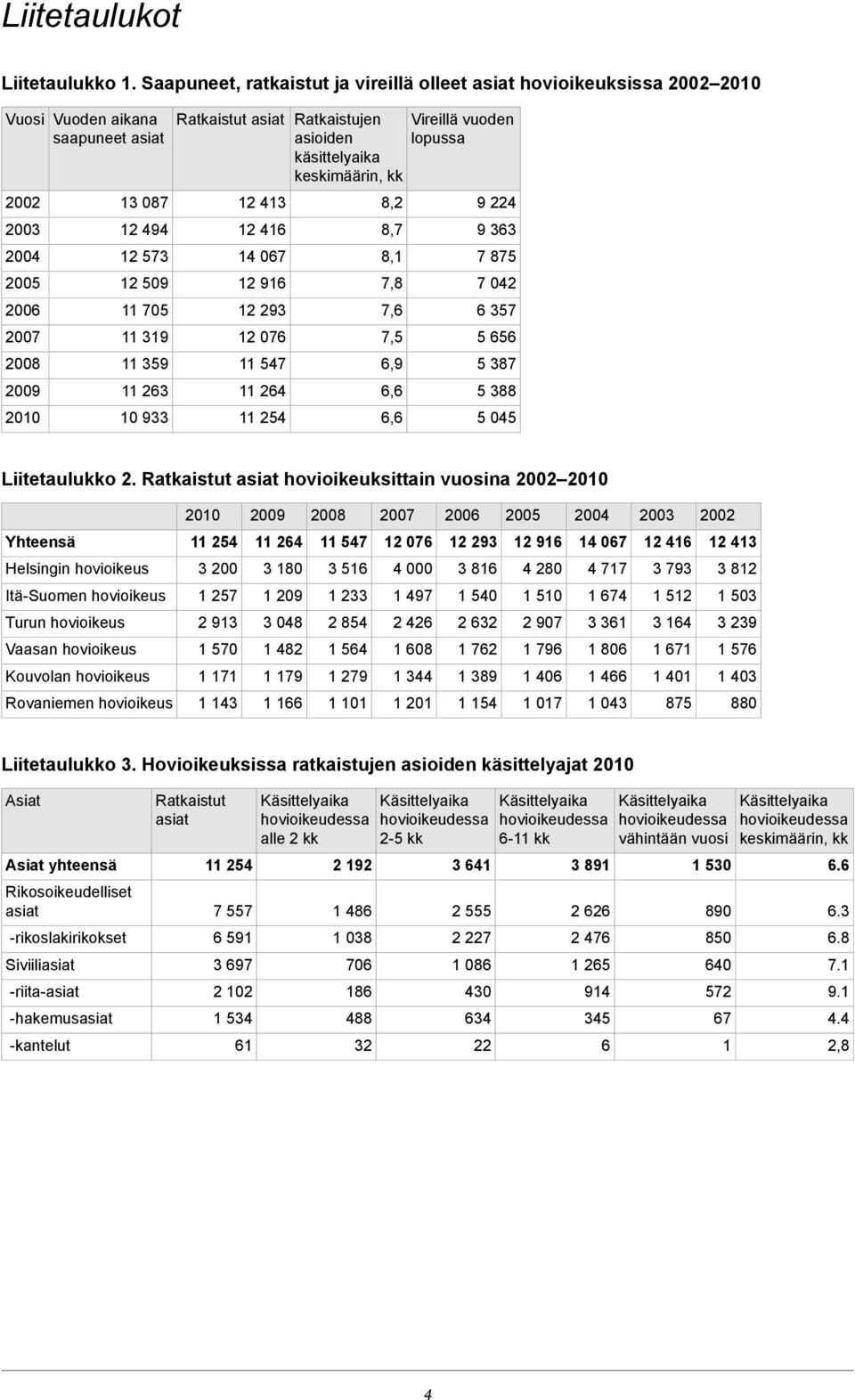 359 11 263 10 933 Ratkaistut asiat 12 413 12 416 14 067 12 916 12 293 12 076 11 547 11 264 11 254 Ratkaistujen asioiden käsittelyaika keskimäärin, kk 8,2 8,7 8,1 7,8 7,6 7,5 6,9 6,6 6,6 Vireillä