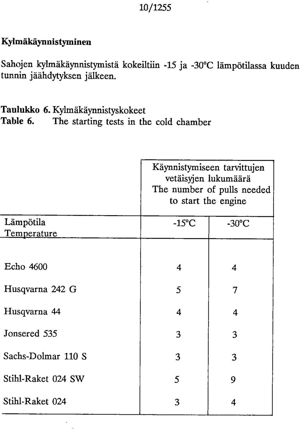 The starting tests in the cld chamber Käynnistymiseen tarvittujen vetäisyjen lukumäärä The number f pulls needed t