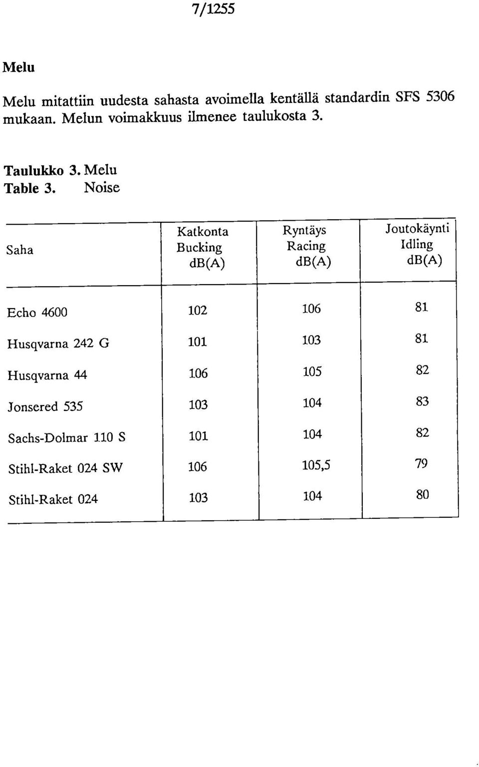 ise Saha Katknta Bucking db(a) Ryntäys Racing db(a) Jutkäynti Idling db(a) Ech 46 12 16 81