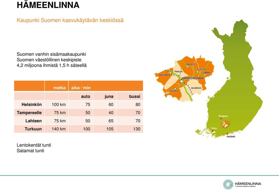 säteellä matka aika / min auto juna bussi Helsinkiin 100 km 75 60 80