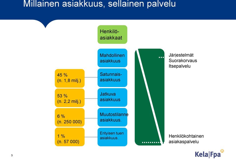 Suorakorvaus Itsepalvelu 53 % (n. 2,2 milj.) Jatkuva asiakkuus 6 % (n.