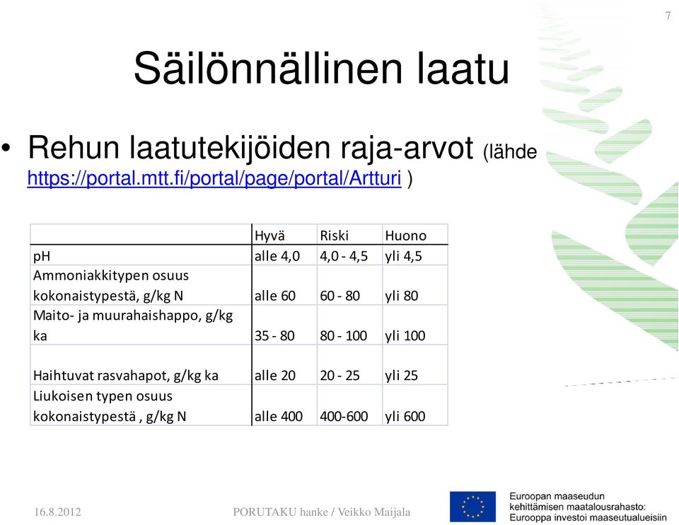 kokonaistypestä, g/kg N alle 60 60 80 yli 80 Maito ja muurahaishappo, g/kg ka 35 80 80 100 yli 100