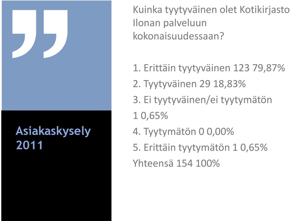 Erittäin tyytyväinen 12379,87% 2. Tyytyväinen 2918,83% 3.