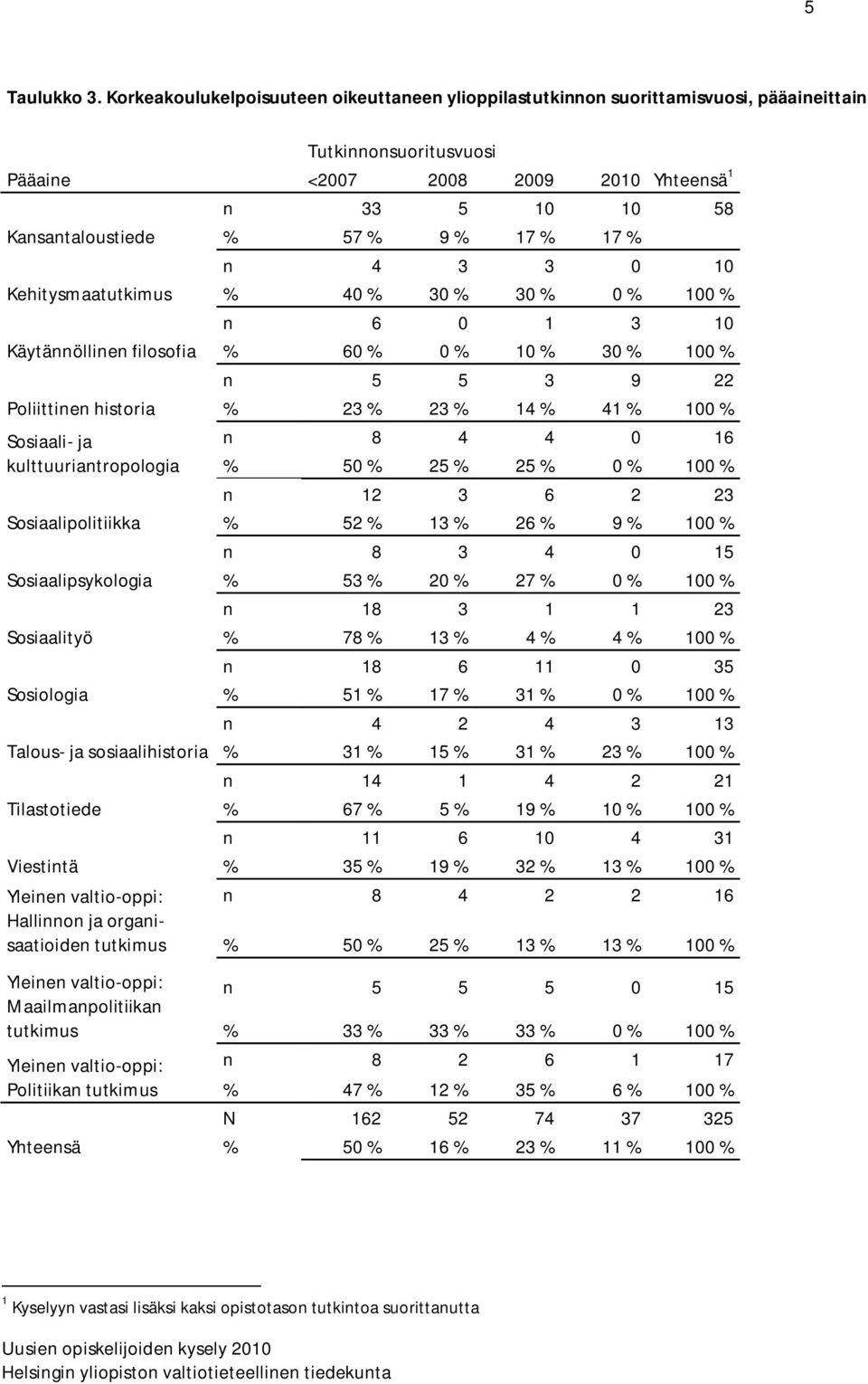 Käytännöllinen filosofia Poliittinen historia Sosiaali- ja kulttuuriantropologia Sosiaalipolitiikka Sosiaalipsykologia Sosiaalityö Sosiologia Talous- ja sosiaalihistoria Tilastotiede Viestintä