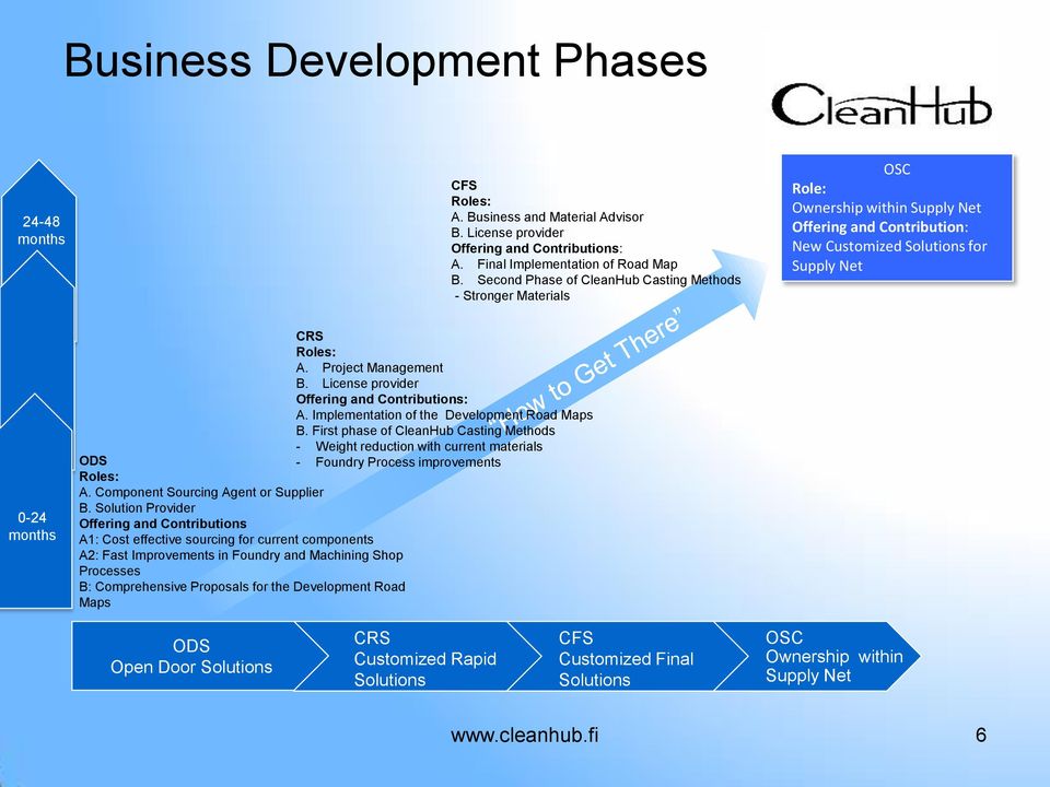 License provider Offering and Contributions: A. Implementation of the Development Road Maps B.