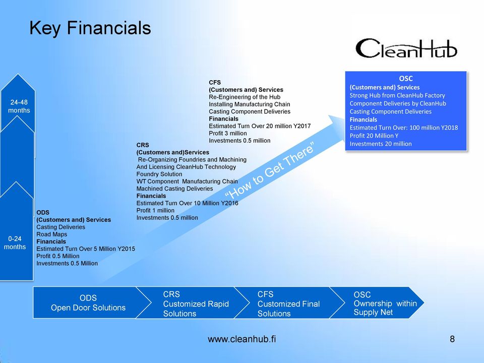 Estimated Turn Over 10 Million Y2016 Profit 1 million Investments 0.