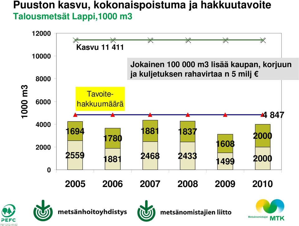 kuljetuksen rahavirtaa n 5 milj 1000 m3 6000 4000 2000 0 1694 2559